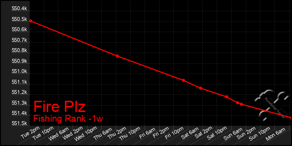 Last 7 Days Graph of Fire Plz