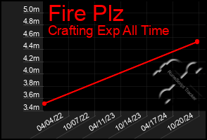 Total Graph of Fire Plz