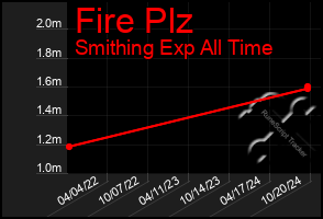 Total Graph of Fire Plz