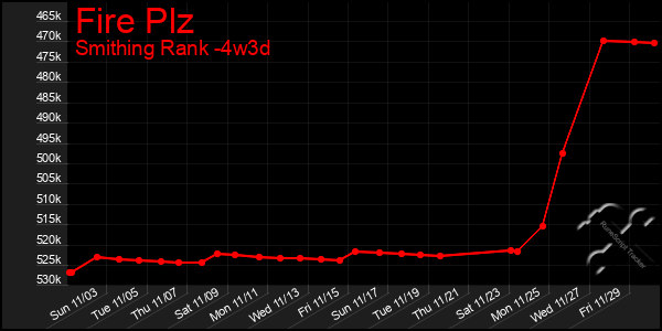 Last 31 Days Graph of Fire Plz