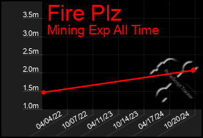 Total Graph of Fire Plz