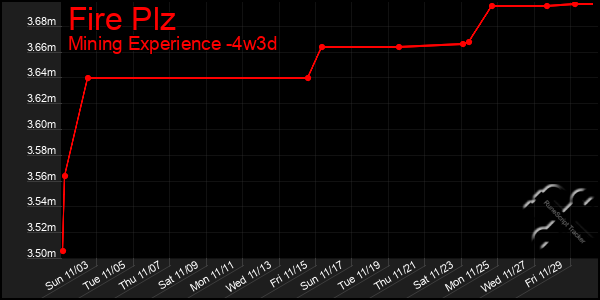 Last 31 Days Graph of Fire Plz