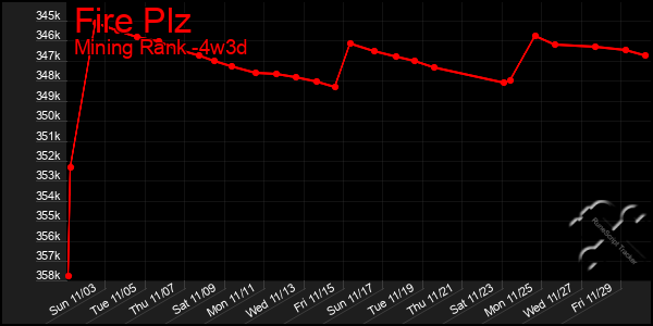 Last 31 Days Graph of Fire Plz