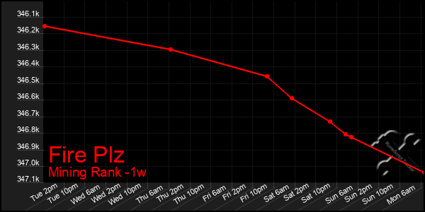 Last 7 Days Graph of Fire Plz