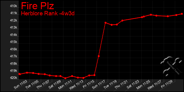 Last 31 Days Graph of Fire Plz