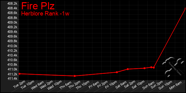 Last 7 Days Graph of Fire Plz