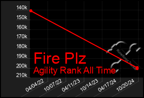 Total Graph of Fire Plz