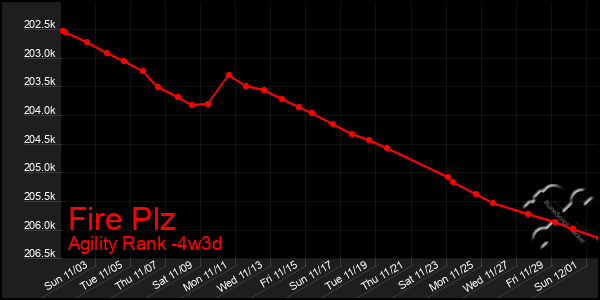 Last 31 Days Graph of Fire Plz