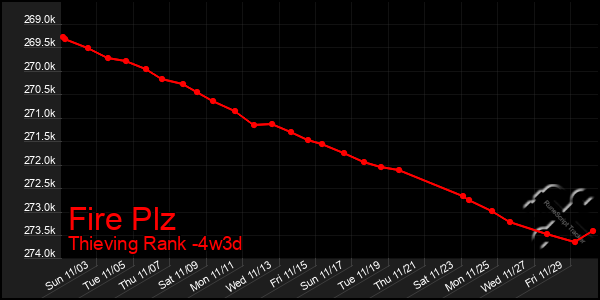 Last 31 Days Graph of Fire Plz