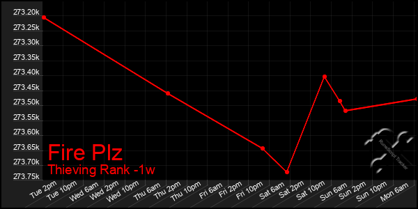 Last 7 Days Graph of Fire Plz