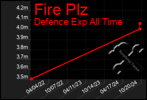 Total Graph of Fire Plz