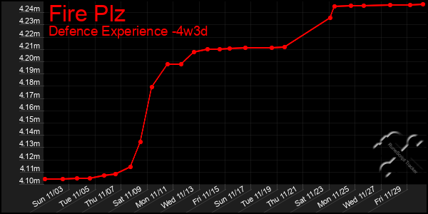 Last 31 Days Graph of Fire Plz