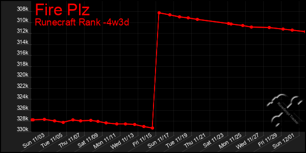 Last 31 Days Graph of Fire Plz