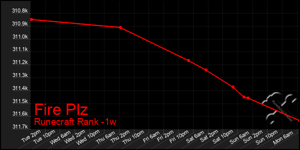 Last 7 Days Graph of Fire Plz