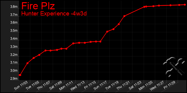 Last 31 Days Graph of Fire Plz