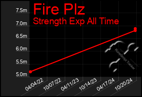 Total Graph of Fire Plz