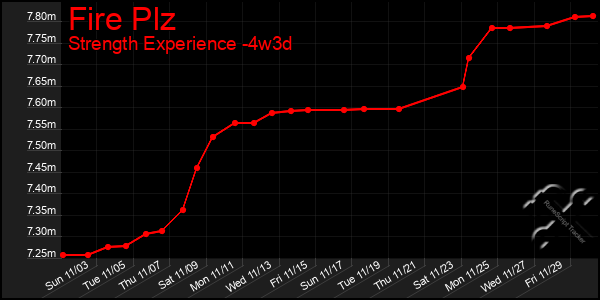 Last 31 Days Graph of Fire Plz