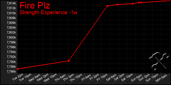 Last 7 Days Graph of Fire Plz