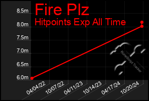 Total Graph of Fire Plz