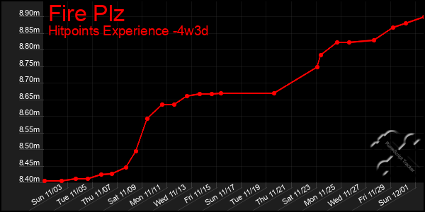 Last 31 Days Graph of Fire Plz