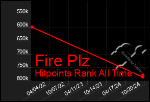 Total Graph of Fire Plz