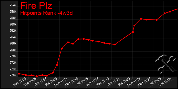 Last 31 Days Graph of Fire Plz