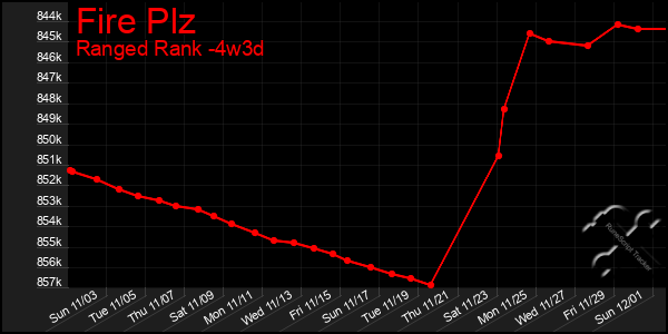 Last 31 Days Graph of Fire Plz