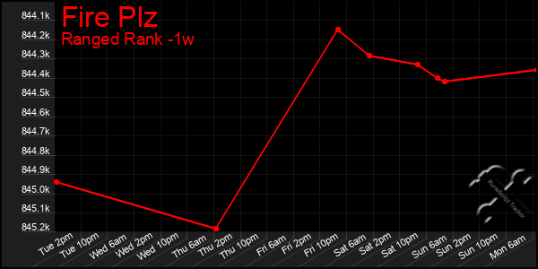 Last 7 Days Graph of Fire Plz