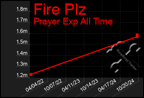 Total Graph of Fire Plz