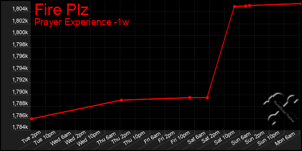 Last 7 Days Graph of Fire Plz