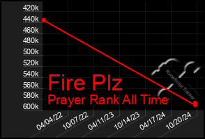 Total Graph of Fire Plz