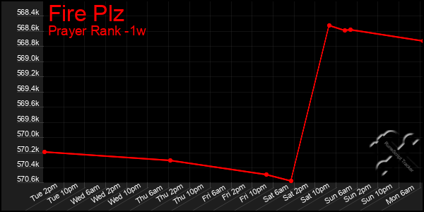 Last 7 Days Graph of Fire Plz