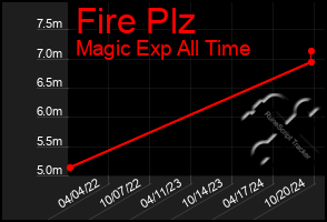 Total Graph of Fire Plz