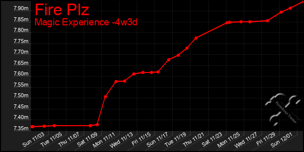 Last 31 Days Graph of Fire Plz