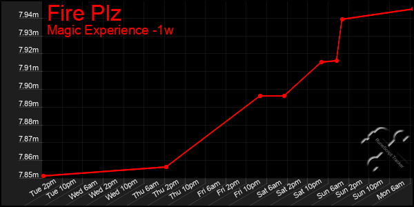 Last 7 Days Graph of Fire Plz