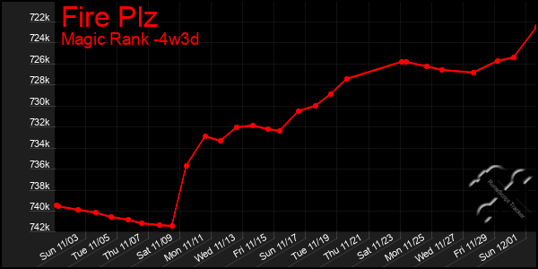 Last 31 Days Graph of Fire Plz