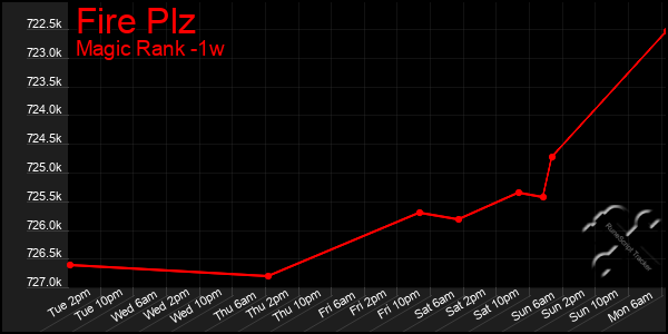 Last 7 Days Graph of Fire Plz