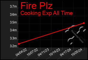 Total Graph of Fire Plz