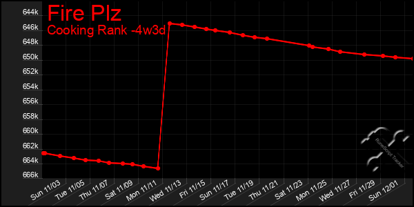 Last 31 Days Graph of Fire Plz