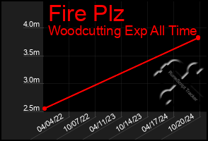 Total Graph of Fire Plz