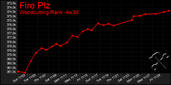 Last 31 Days Graph of Fire Plz