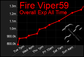 Total Graph of Fire Viper59