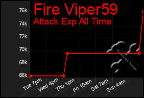 Total Graph of Fire Viper59