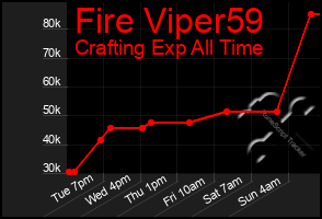 Total Graph of Fire Viper59