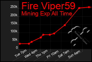 Total Graph of Fire Viper59