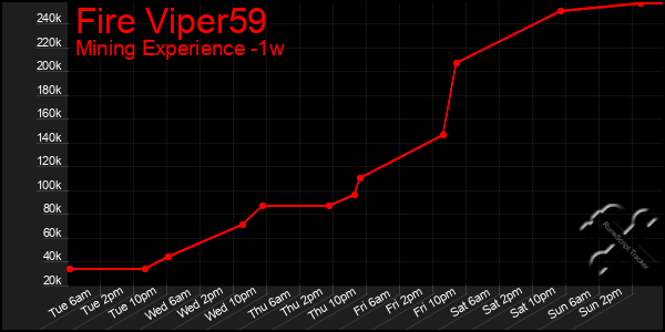 Last 7 Days Graph of Fire Viper59