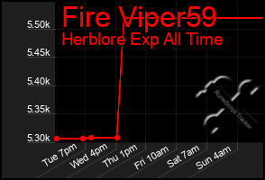 Total Graph of Fire Viper59