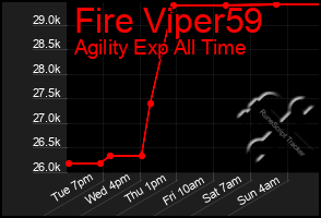 Total Graph of Fire Viper59