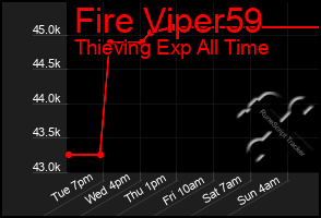 Total Graph of Fire Viper59