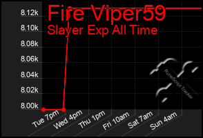 Total Graph of Fire Viper59